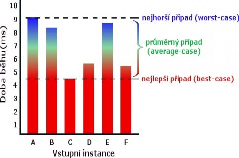 7. Algoritmus: Nejhorší, průměrný a nejlepší případ algoritmu.