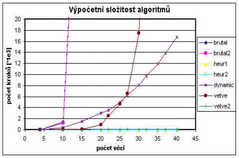 5. Algoritmus: Druhy výpočetní složitosti