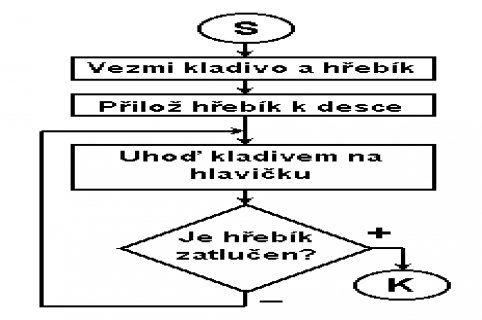 1. Algoritmus: Definice algoritmu a vývojové diagramy