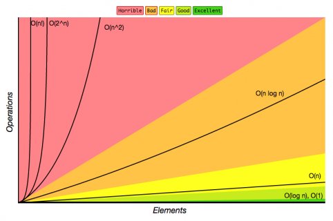 6. Algoritmus: Asymptotická složitost algoritmu