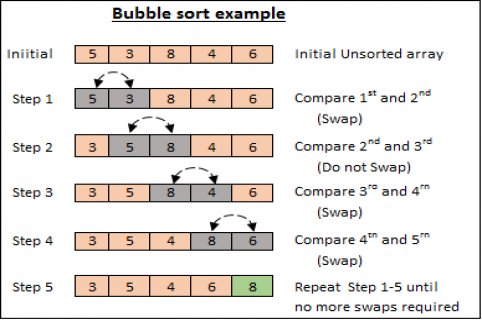 11. Algoritmus: Třídění dat III. - Bubble Sort