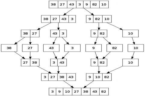 13. Algoritmus: Třídění dat V. - Merge Sort